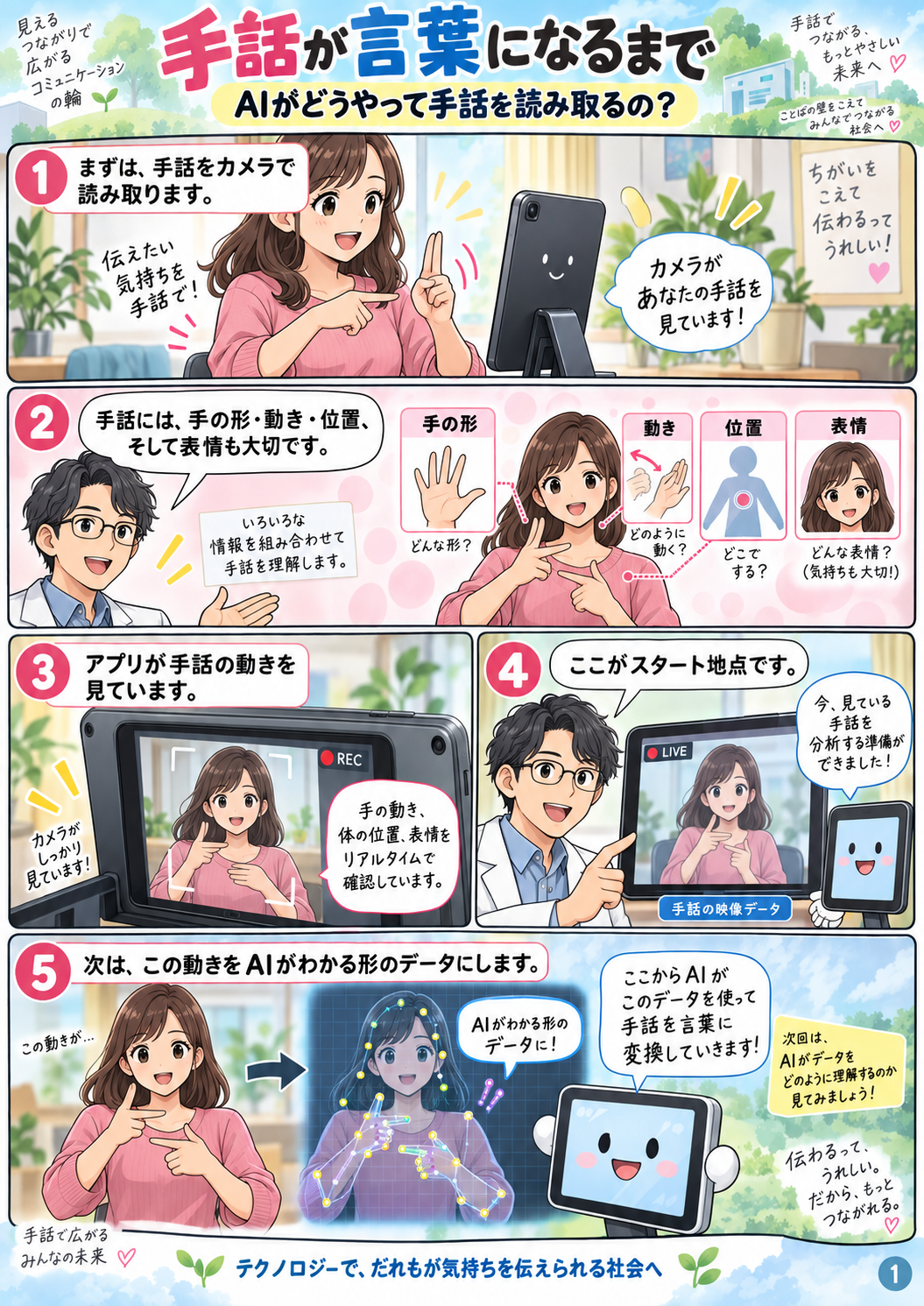 漫画1 手話が言葉になるまで。カメラで手話を読み取り、AIがわかる形のデータにするまで